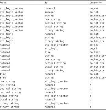 Table 3.1Supported conversion functions