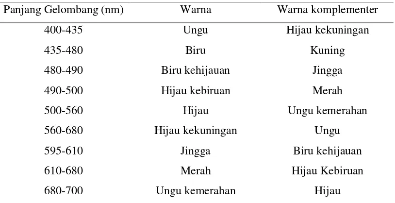 Tabel 2.2 Warna dan Warna Komplementer 