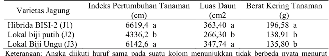 Tabel 3. Tinggi Tanaman dan Indeks Pertumbuhan Tanaman Jagung dan Kacang Hijau Dalam  Sistem Tumpangsari