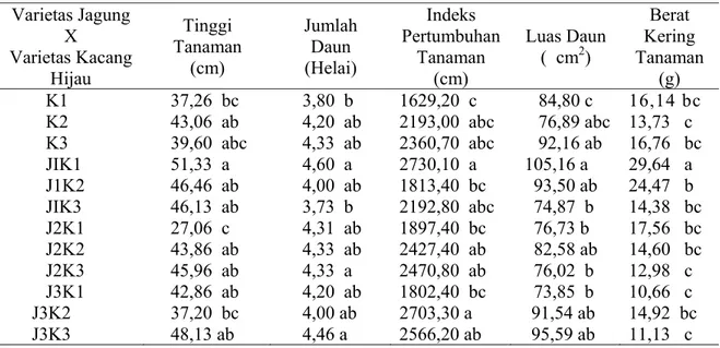 Tabel 5. Rerata  Jumlah Baris per Tongkol (JBPT), Jumlah Biji Per Baris(JBPJ), Berat 100 Biji  (BSB) dan Berat Biji Pipilan Kering Per Tongkol (BBPKT) Tanaman Jagung dalam  Sistem Tumpangsari dengan Kacang Hijau   