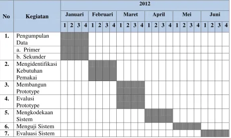 Tabel 1.1 Jadwal Penelitian 