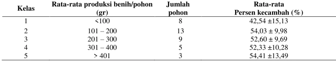 Tabel 2.   Produksi  benih  dan  persen  kecambah  benih  dari  pohon  induk  A.  mangium  di  kebun  benih  hibrid  Acacia  di  Wonogiri,  Jawa  Tengah  pada  tahun  pertama  musim  pembungaan  (pohon  induk  umur  4  tahun)