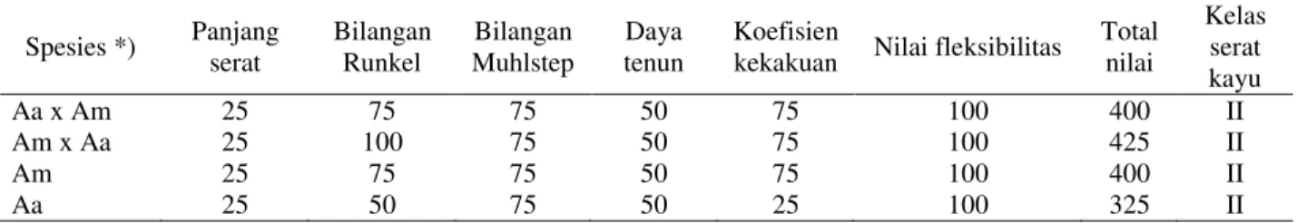 Tabel 4.   Rerata  kualitas  serat  kayu  hibrid  A.  auriculiformis  x  A.  mangium  pada  umur  3  tahun  berdasarkan  nilai panjang serat dan turunan dimensi serat 