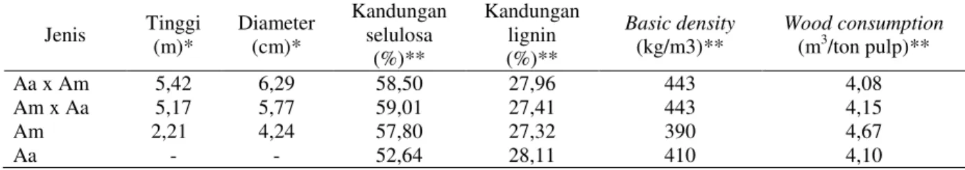 Tabel 5.   Rata-rata  pertumbuhan  tinggi,  diameter  pada  uji  klon  umur  6  bulan  dan  sifat  kayu  (3  tahun)  klon  hibrid Acacia di Perawang, Pekanbaru 