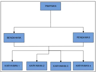 Gambar 3.1 Struktur Organisasi KSUB di Ciroyom Provinsi Jawa Barat  