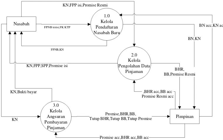 Gambar 4.6. Data flow diagram level 1 proses 1 pendataran yang berjalan 