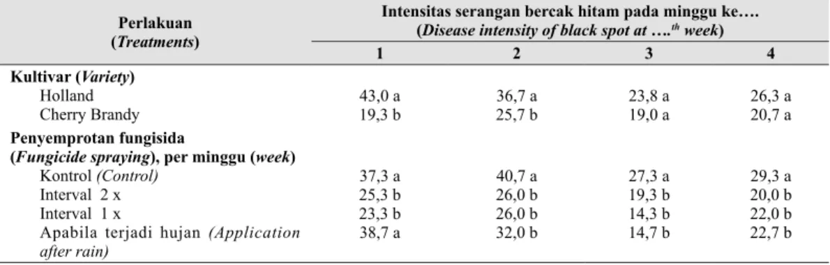 Tabel 3.   Intensitas embun tepung  pada tunas sampel (Powdery mildew disease intensity on  shoot sample),  September 2002