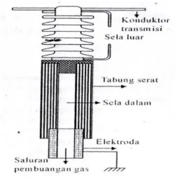 Gambar 2.6 Arrester Ekspulsi 