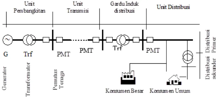 Gambar 2.1 Single Line Diagram 