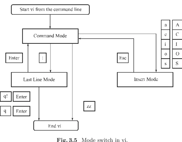 Fig. 3.5 Mode switch in vi.