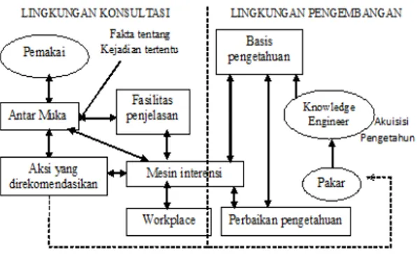 Gambar 1. Struktur Sistem Pakar 