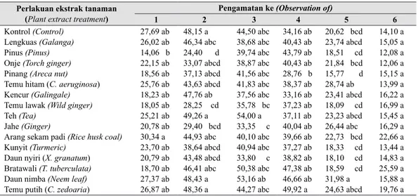 Tabel 2.   Intensitas  serangan  embun  tepung  pada  tanaman  mawar  var.  Pertiwi  (Powdery 