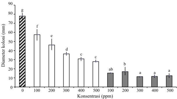 Gambar 5  Kepekaan Erythricium salmonicolor pada jenis dan konsentrasi fungisida.  , Mankozeb; dan  , Tembaga hidroksida.
