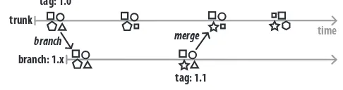 Figure 5—Version control: branch and merge