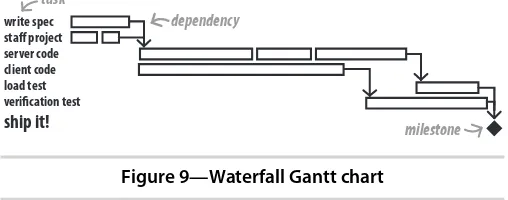 Figure 9—Waterfall Gantt chart
