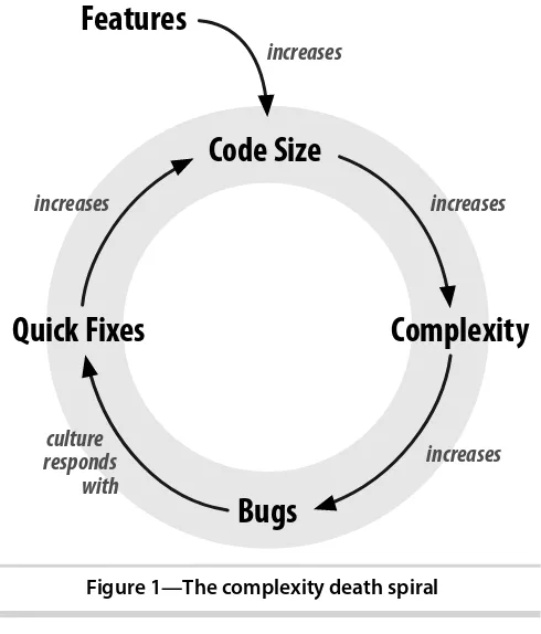 Figure 1—The complexity death spiral