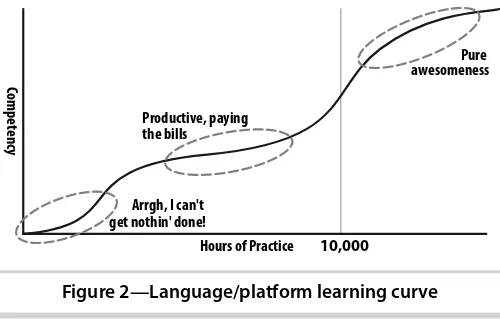 Figure 2—Language/platform learning curve