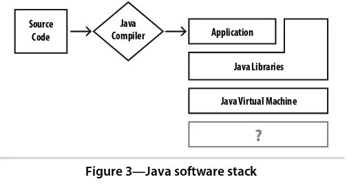 Figure 3—Java software stack