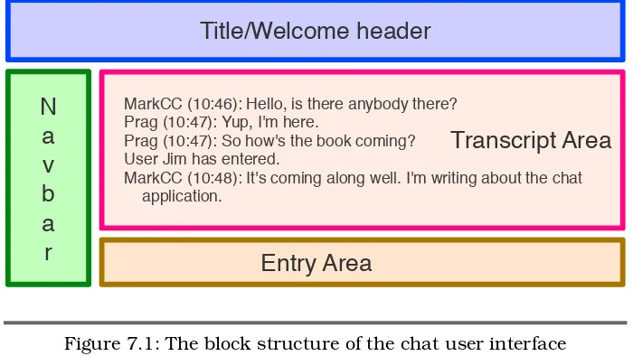 Figure 7.1: The block structure of the chat user interface
