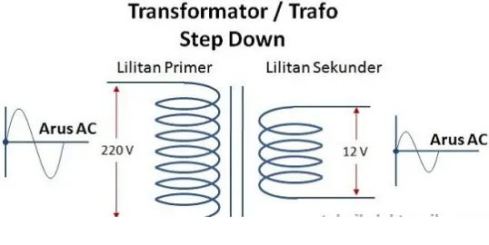 Gambar 2.6 Transformator Step Down 