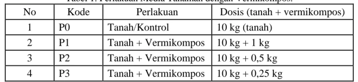 Tabel 1. Perlakuan Media Tanaman dengan Vermikompos. 