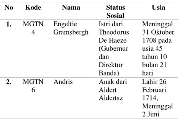 Tabel 4. Kelompok 2: Keluarga Gubernur 