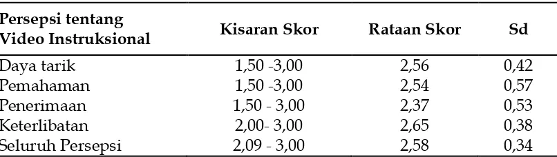 Tabel 5. Deskripsi Persepsi tentang Video Instruksional   