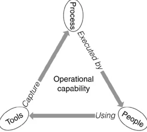 Figure 8-6. Interactions of Operational Capability