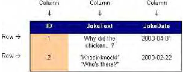 table called Jokes that would contain a list of jokes. Each table in a database has one or more Appendix Cfields