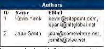 table into two tables—Authors and EMails—and then associate the email addresses with their authors