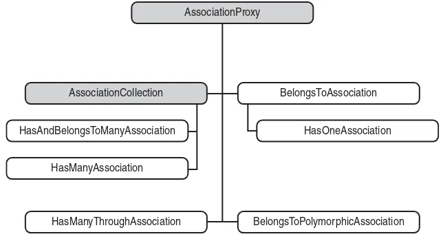 Figure 7.1The Association proxies in their class hierarchy