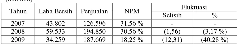 Tabel 1.1 Perkembangan NPM 