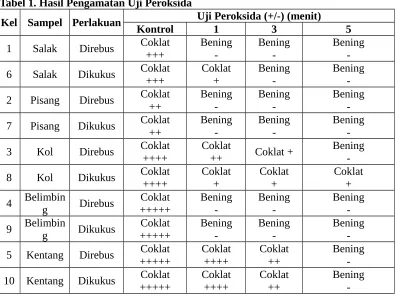 Tabel 1. Hasil Pengamatan Uji Peroksida