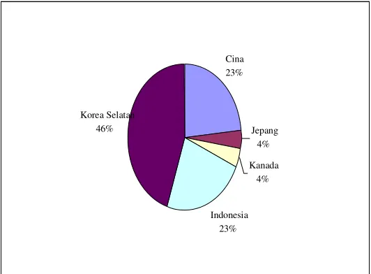 Tabel 1.1 Hasil survey HP di Indonesia menurut International Data 