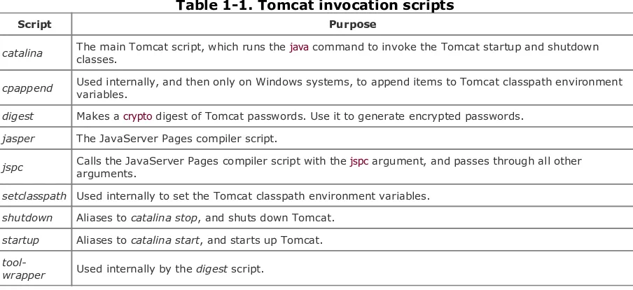 Table 1-1. Tomcat invocation scripts