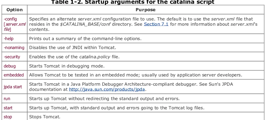 Table 1-2.Table 1-2. Startup arguments for the catalina script
