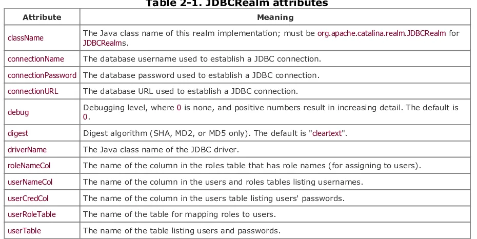 Table 2-1. JDBCRealm attributes