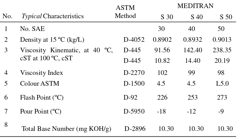 Tabel 1 berikut menunjukkan karakterisitik meditran pada SAE 30, 40 dan 50. 