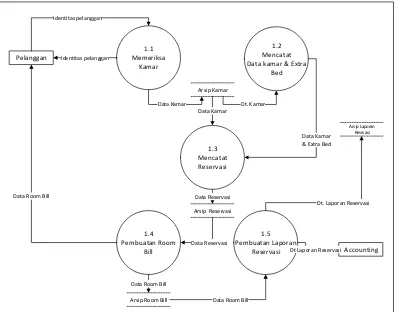 Gambar 3.12. Data Flow Diagram Level 2 Proses 1 