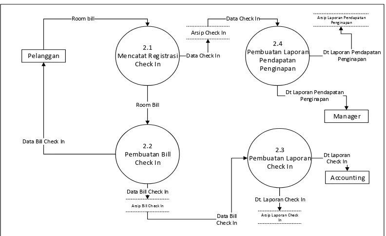Gambar 3.13. Data Flow Diagram Level 2 Proses 2 