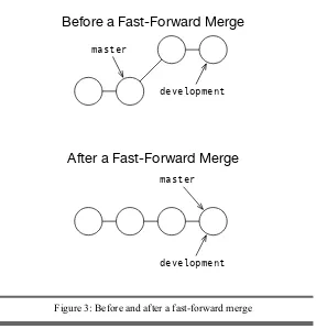 Figure 3: Before and after a fast-forward merge