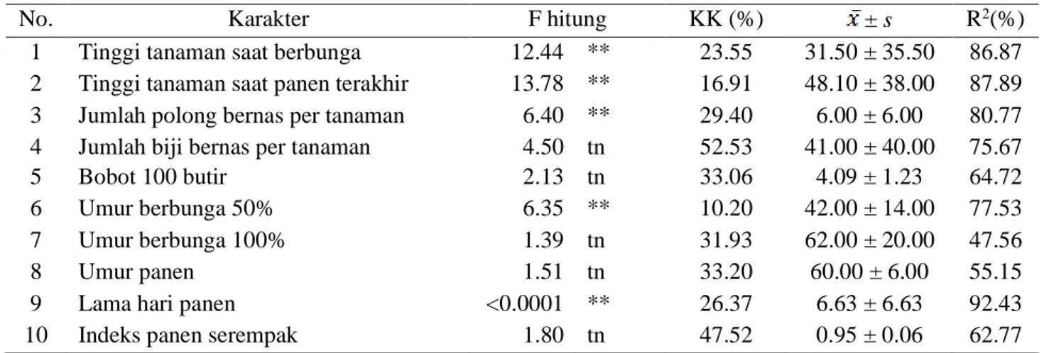 Tabel 2. Hasil rataan tinggi tanaman saat berbunga dan saat panen terakhir dari 11 genotipe kacang hijau  Genotipe  Tinggi tanaman saat 
