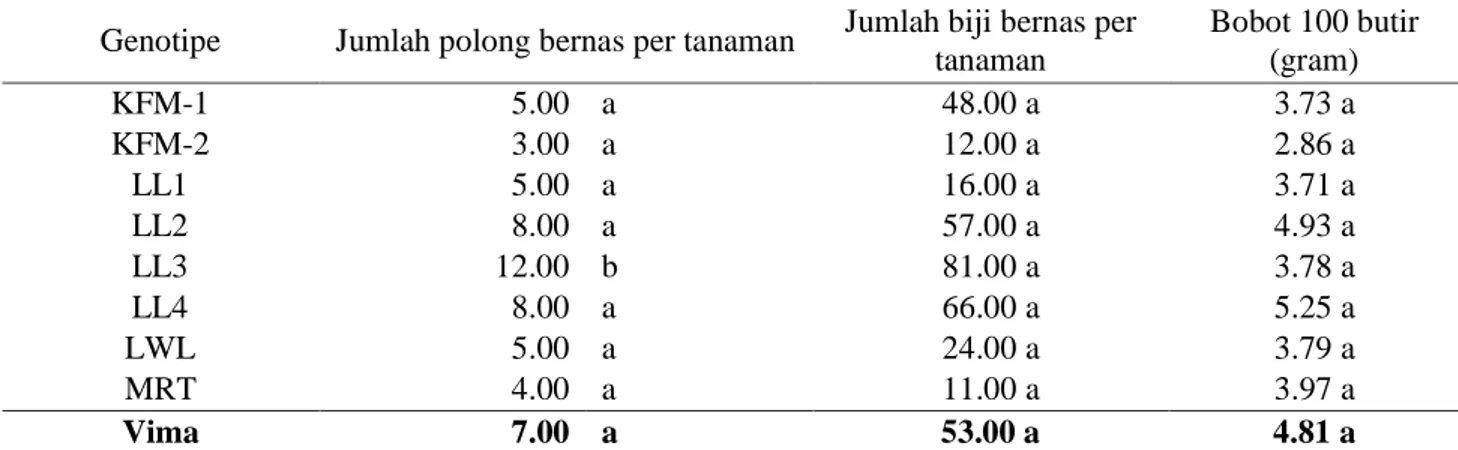 Tabel 3.   Hasil  rataan  jumlah  polong  bernas  per  tanaman,  jumlah  biji  bernas  per  tanaman,  dan  bobot  100  butir dari 9 genotipe kacang hijau 