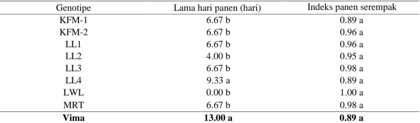 Tabel 5. Hasil rataan lama hari panen dan indeks panen serempak dari 9 genotipe kacang hijau 