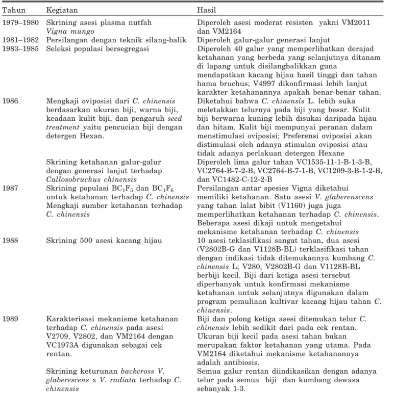 Tabel 1. Rangkaian kegiatan penelitian untuk mendapatkan genotip kacang hijau tahan C