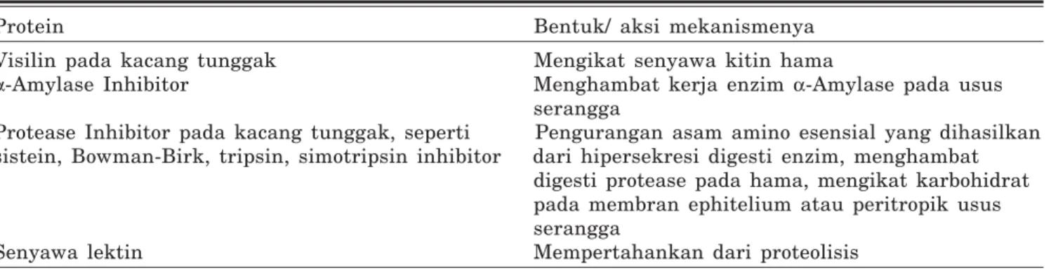 Tabel 2. Kandidat gen pengendali ketahanan terhadap hama bruchus.