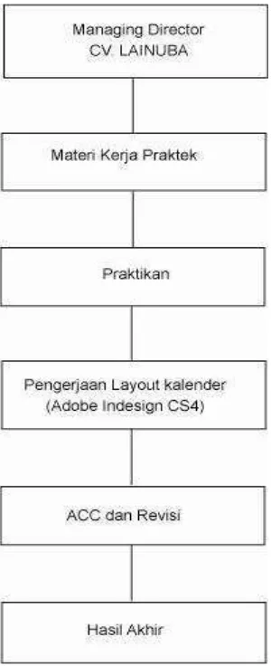 Tabel III.2 Bagan Metode Kerja Praktek 