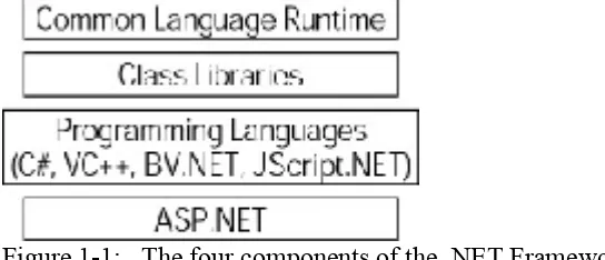 Figure 1-1:    The four components of the .NET Framework  