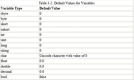 Table 3-2: Default Values for Variables  