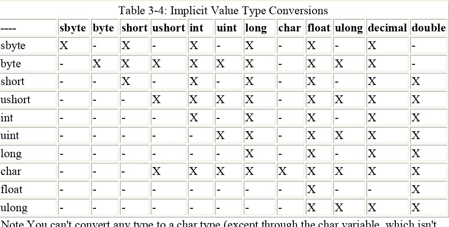 Table 3-4: Implicit Value Type Conversions  